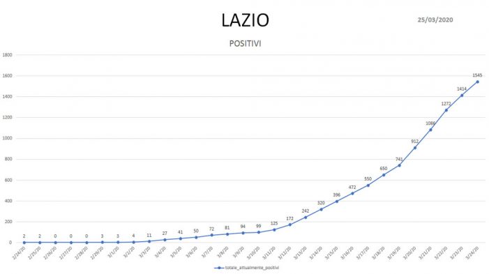 Coronavirus Ecco Tutti I Dati Aggiornati Con L Andamento Dei Contagi Nel Lazio Grafici Radio Studio 93 Solo Belle Canzoni